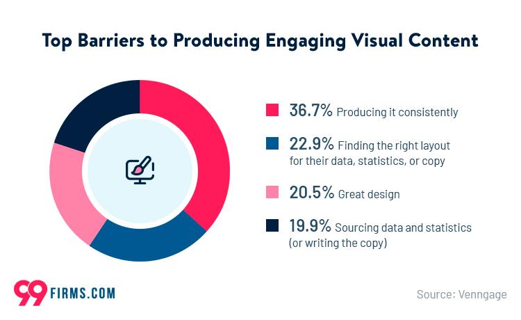 top barriers in producing engaging content