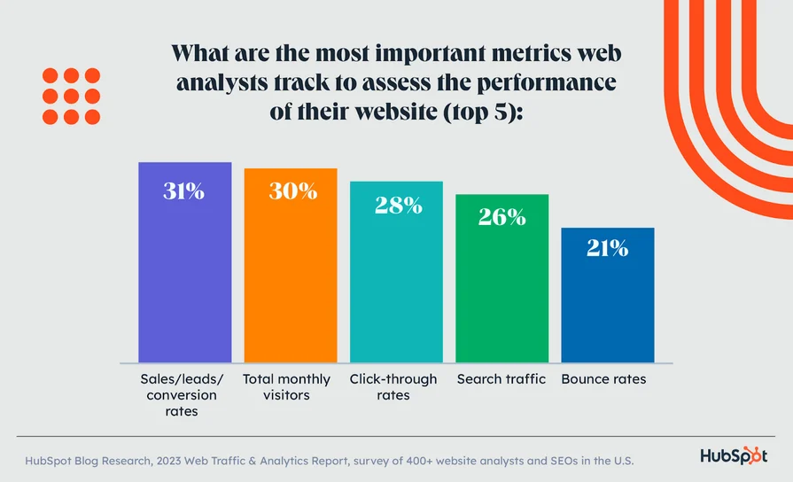 most important data in ahrefs