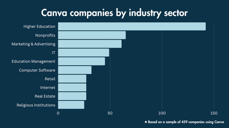 data on canva users per industry