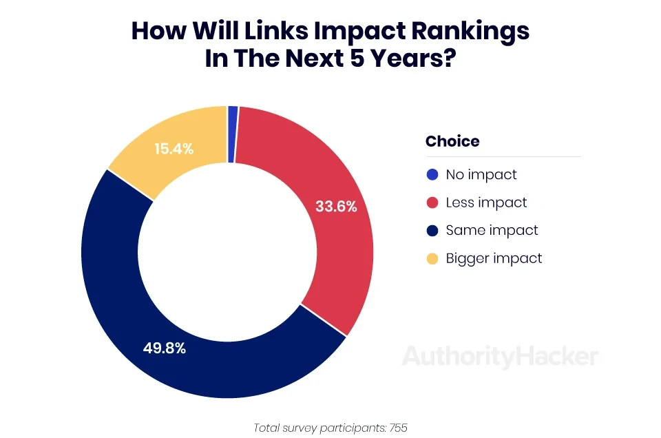 how will links affect in 5 years