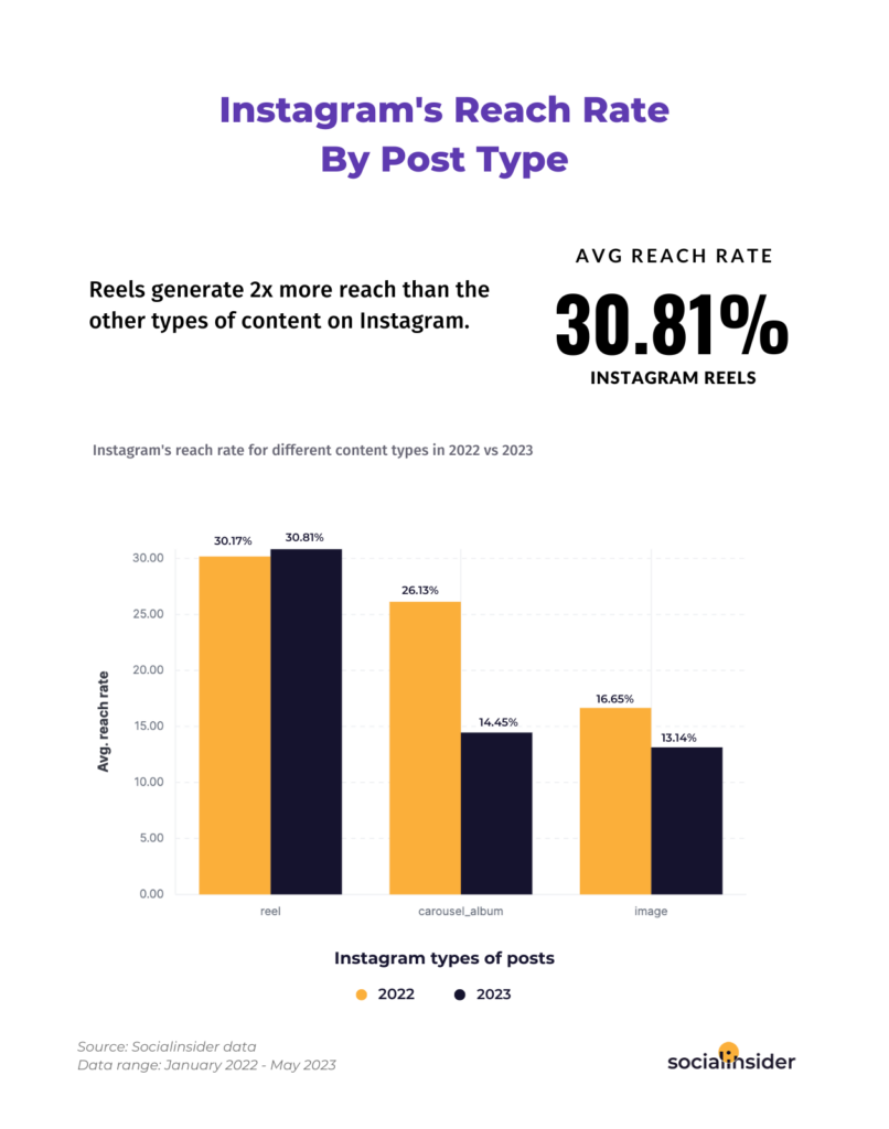 instagram's reach rate