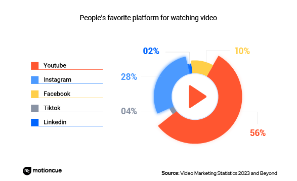 YouTube is known as the world's second-largest search engine and the best alternative search engine to Google. Thus, investing in YouTube is crucial for expanding online reach. 