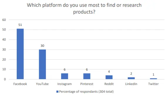 platform people use to search for products