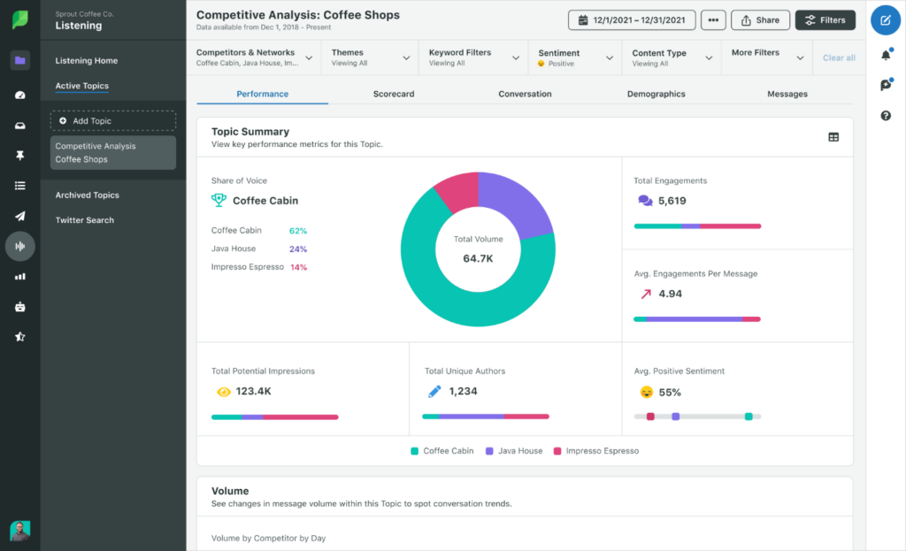 sprout social data