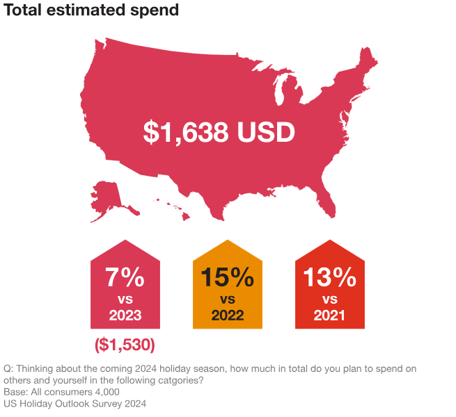 Total estimate spend from PWC during holiday season. 