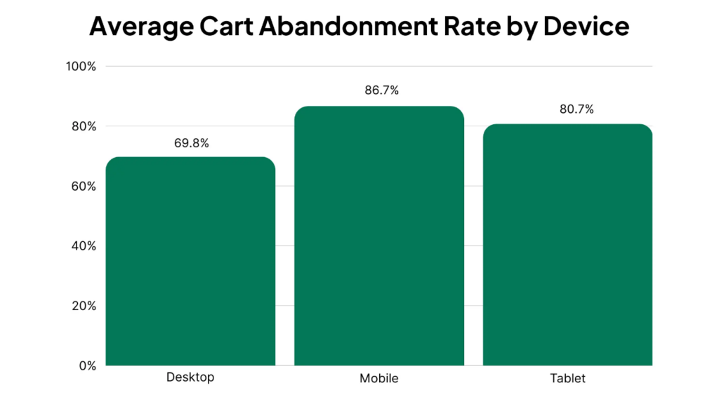 average cart abandonment rate by device chart 