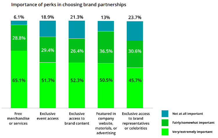 importance of perks in choosing brand partnerships