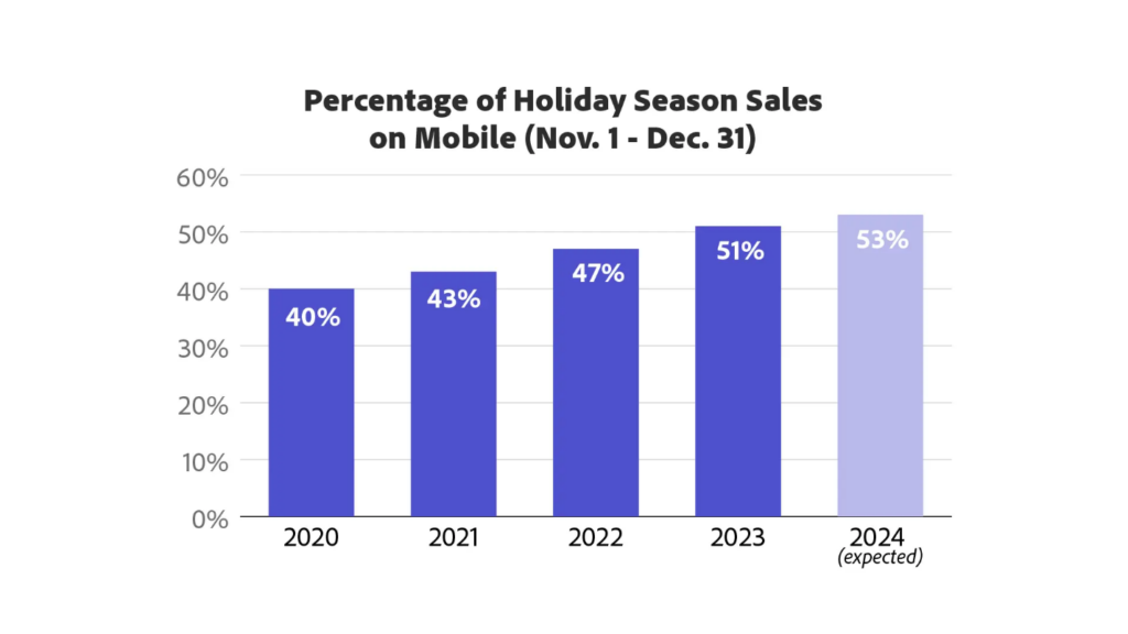 percentage of holiday season sales on mobile