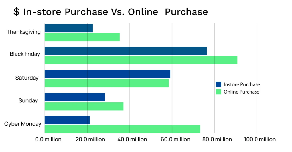 in store purchase vs. online purchase graph