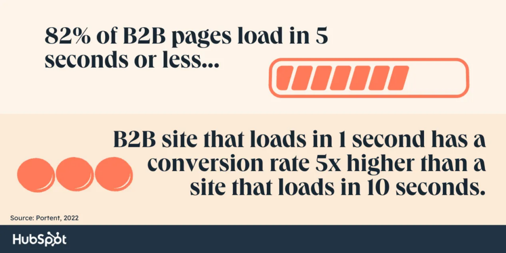 82% of B2B pages load in 5 seconds or less 