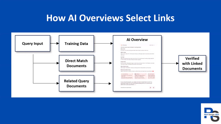 AI Overviews: how AI overview select links