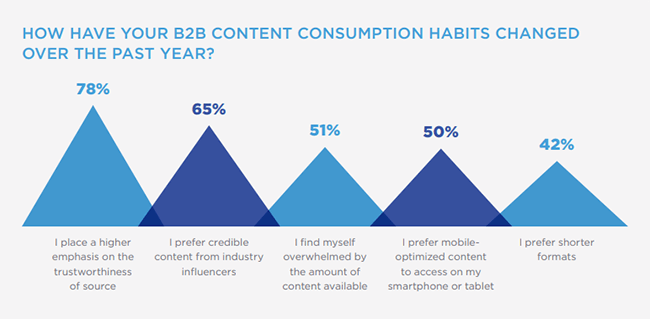 how have your b2b content consumption habits changed over the past year