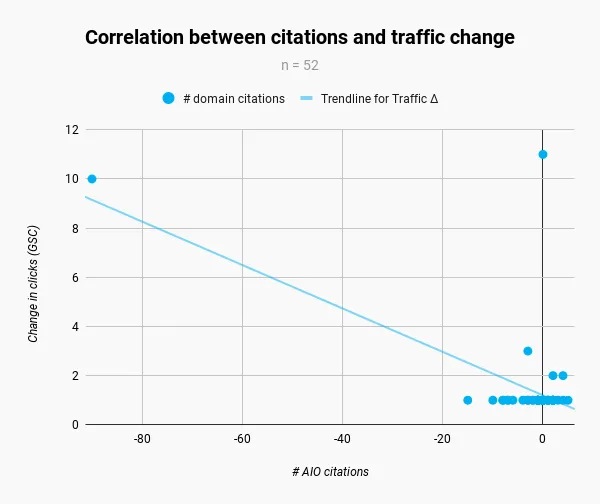 correlations between citations and traffic change