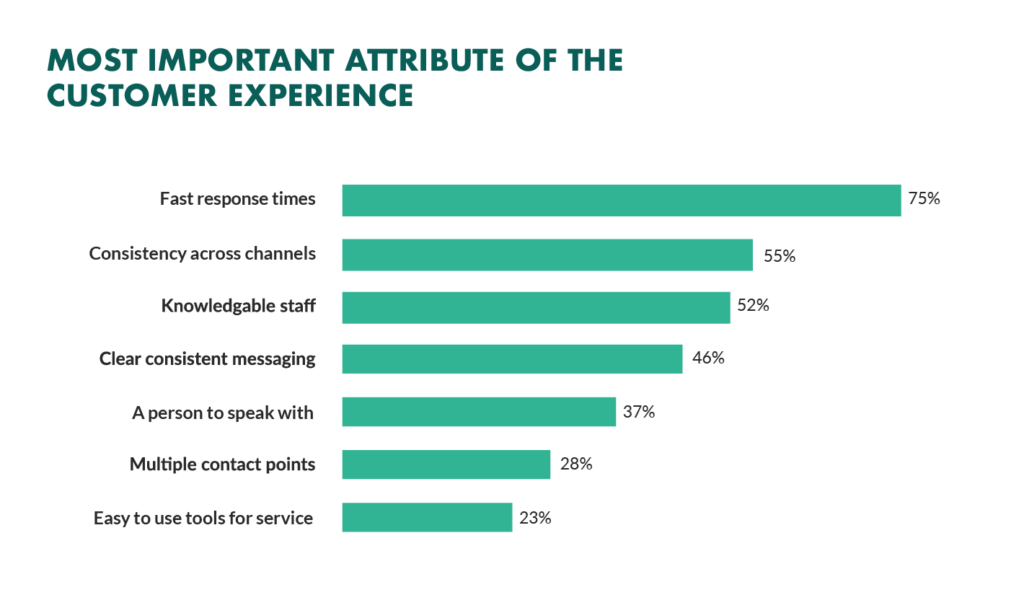 most important attribute of customer experience for your e-commerce site