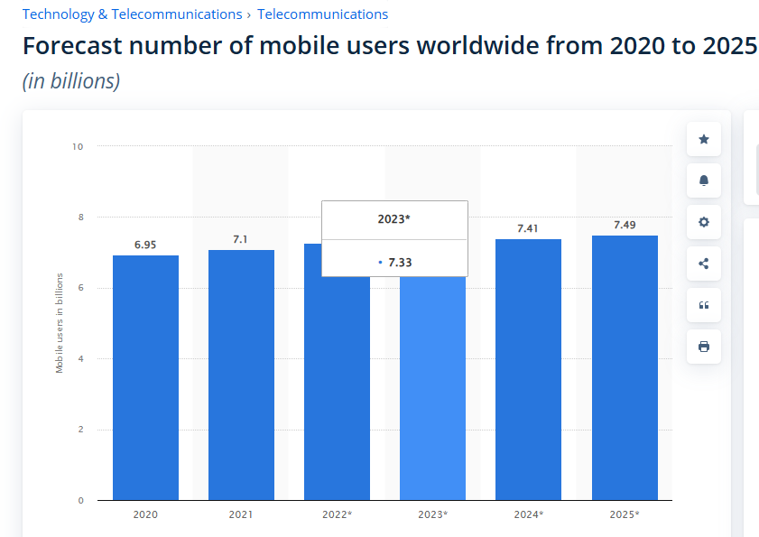 forecast number of mobile users from 2020 to 2025 as part of top seo trends