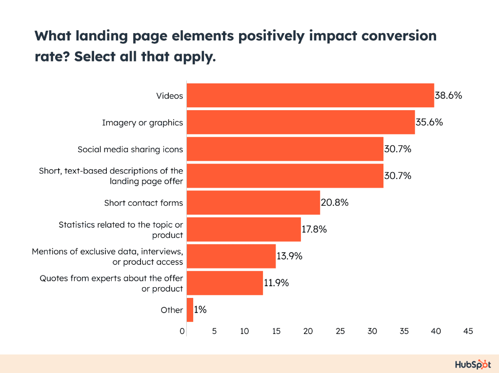 what landing page elements attract better conversion for your e-commerce site