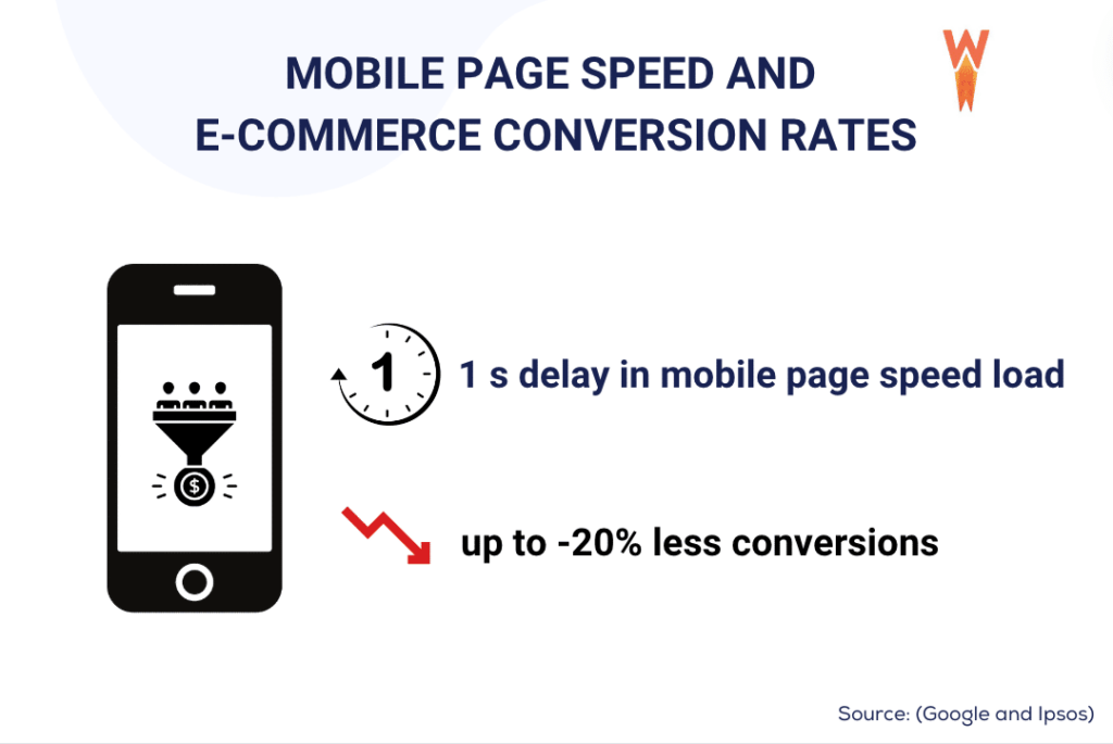 mobile page speed and e commerce conversion rates