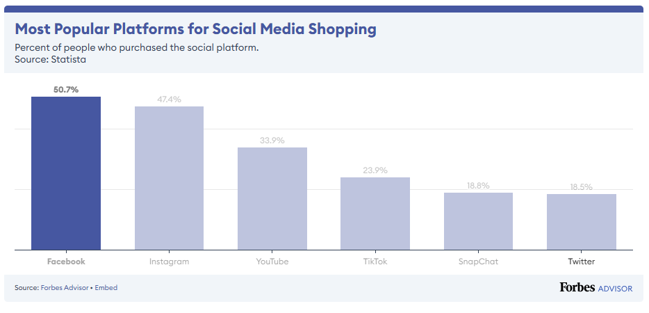 most popular social media platforms for shopping