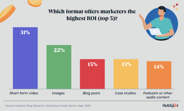 which format offers marketers the highest ROI