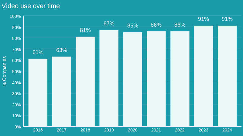 video user over time graph