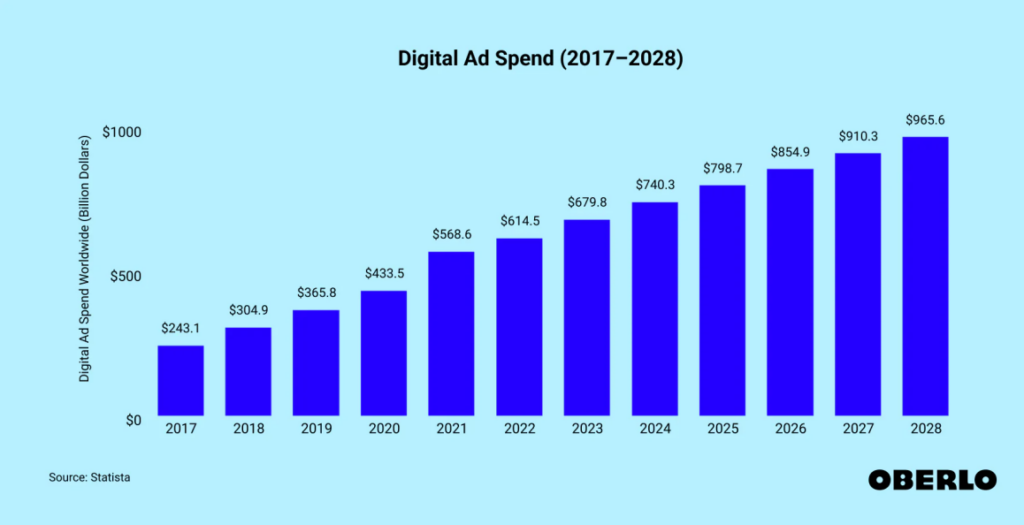 digital ad spend chart