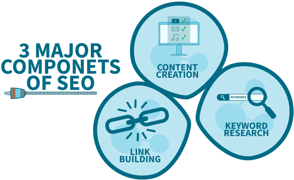 3 major componets of SEO 