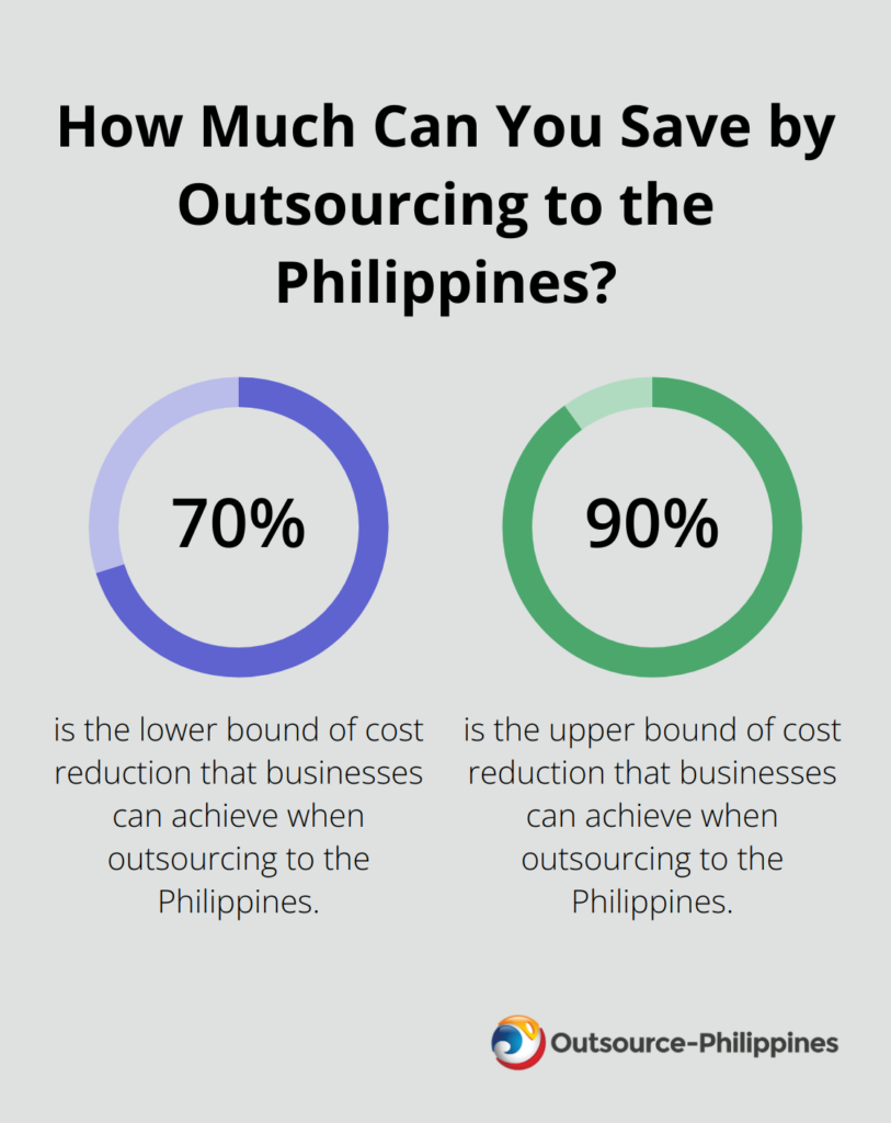 how much can you save by outsourcing to the Philippines in SEO landscape