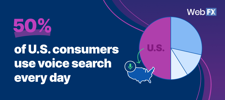 50% of online searches in 2025 will be voice-based chart