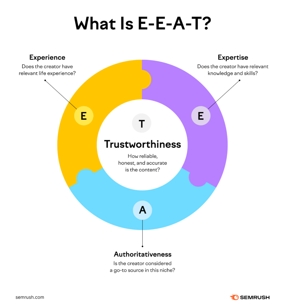 what is eeat? in one of the SEO challenges 