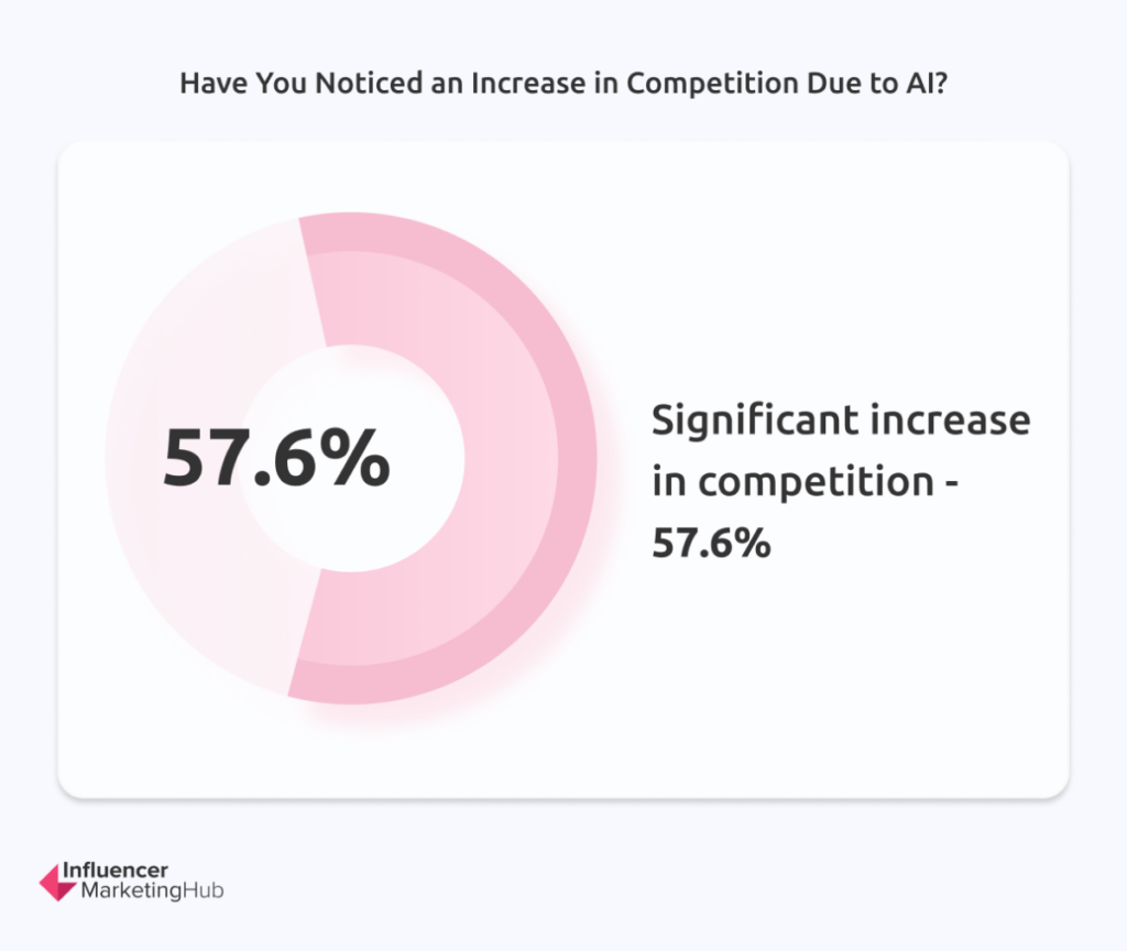 have you noticed significant increase in competition due to AI? 