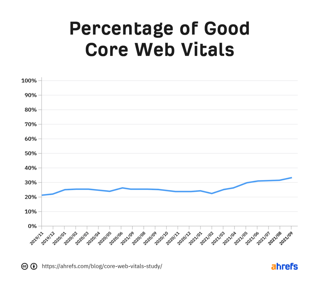 percentage of good core web vitals