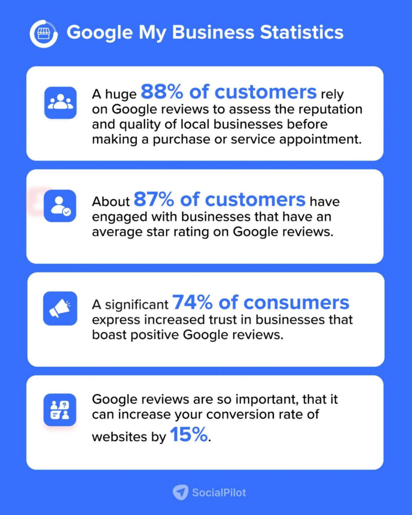 Google my business statistics