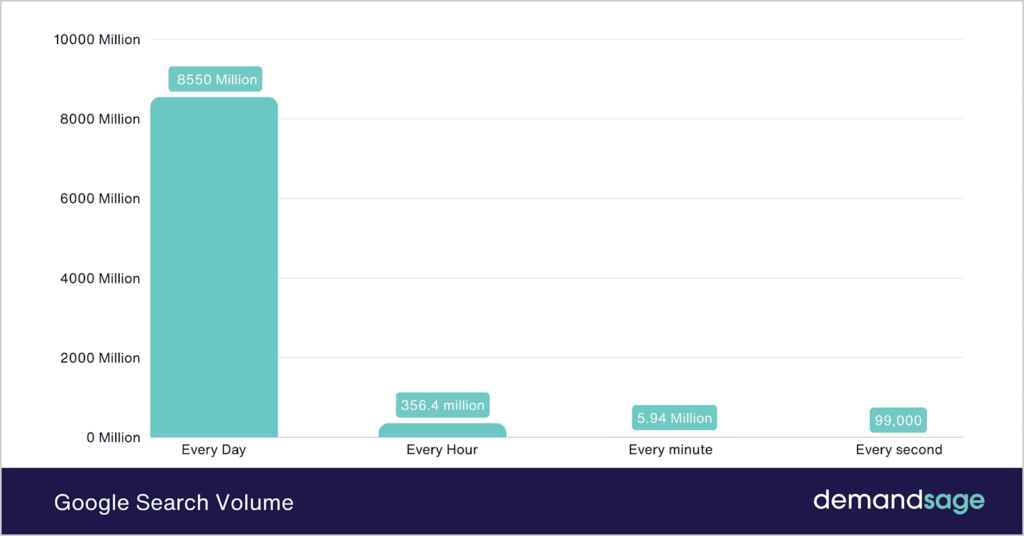 Consider seo budget with Google Search volume 