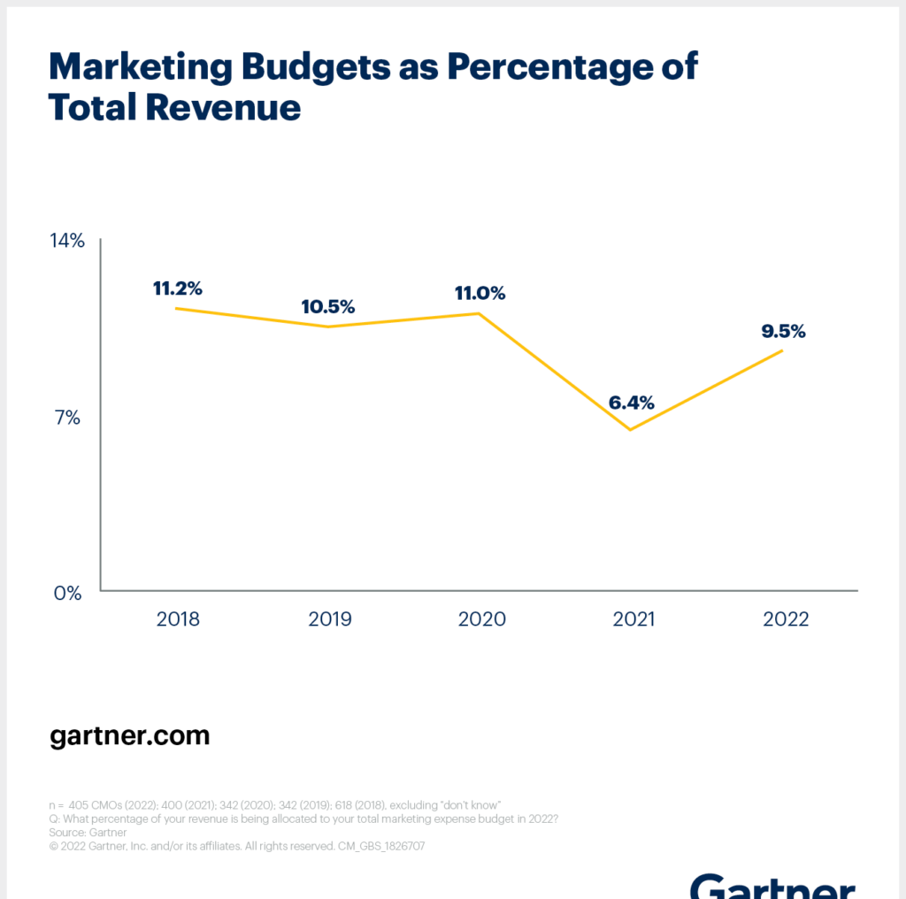 marketing  budgets as percentage of total revenue