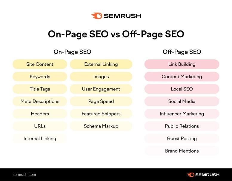 on page seo vs off page seo comparison 