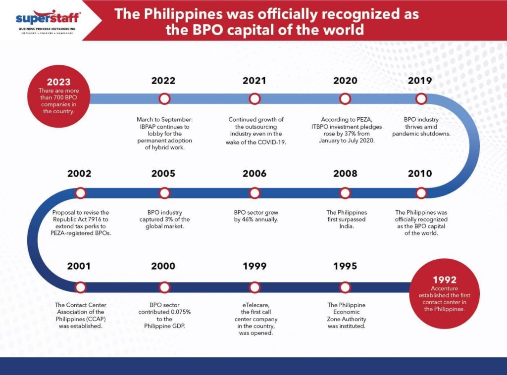 The Philippines was officially recognized as the BPO capital of the world data