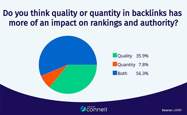 Do you think quality or quantity in backlinks has more of an impact on rankings and authority