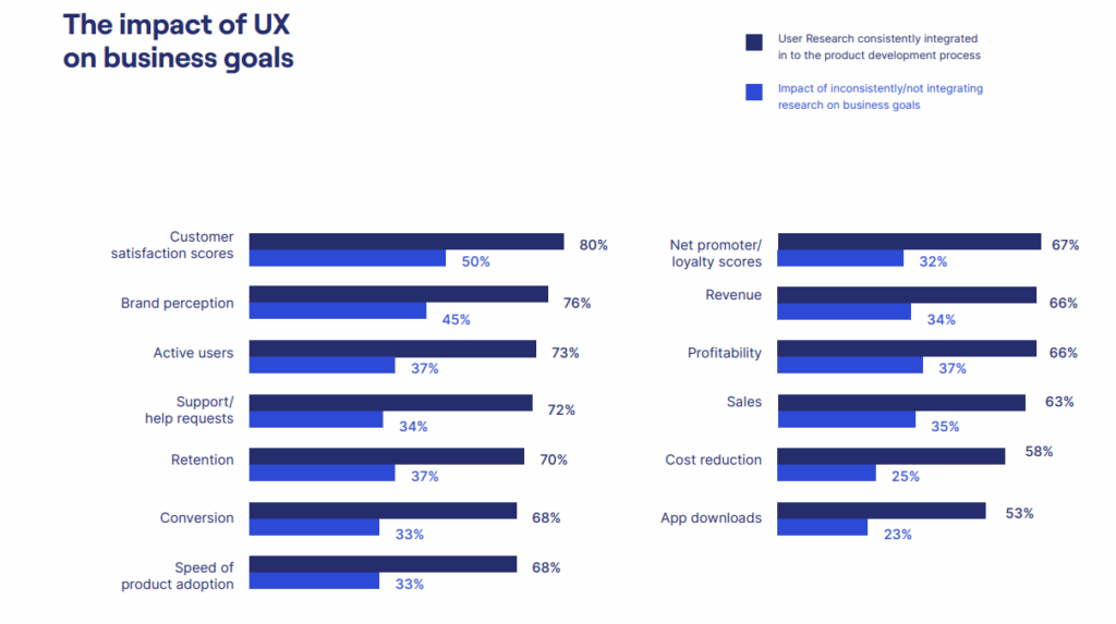 The impact of UX on business goals