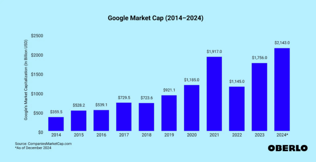 Age of AI: Google Market Cap