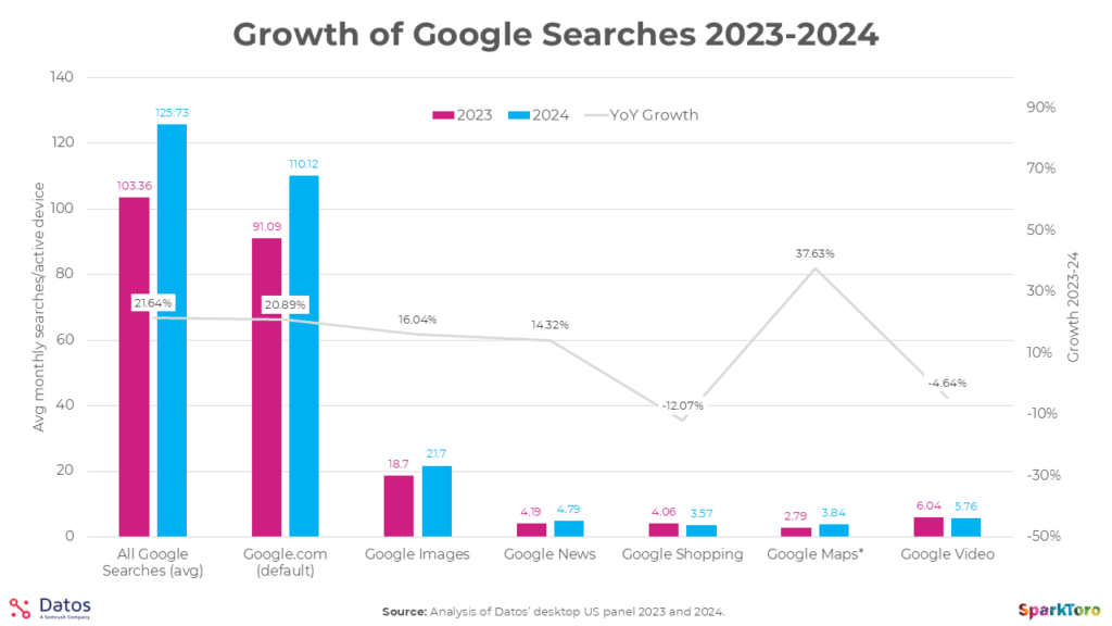 Growth of Google searches 2023-2024