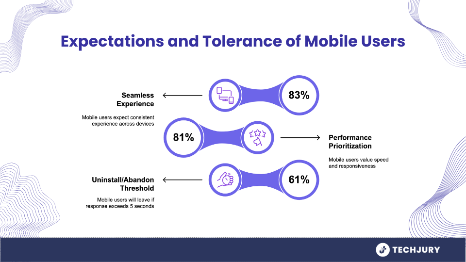 Expectations and tolerance of mobile users