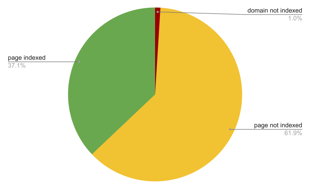 google indexing data that shows proof on how important on Redesigned Website