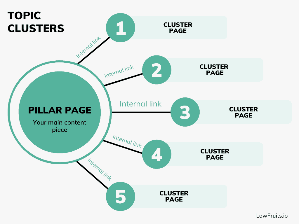 topic clusters - pillar page