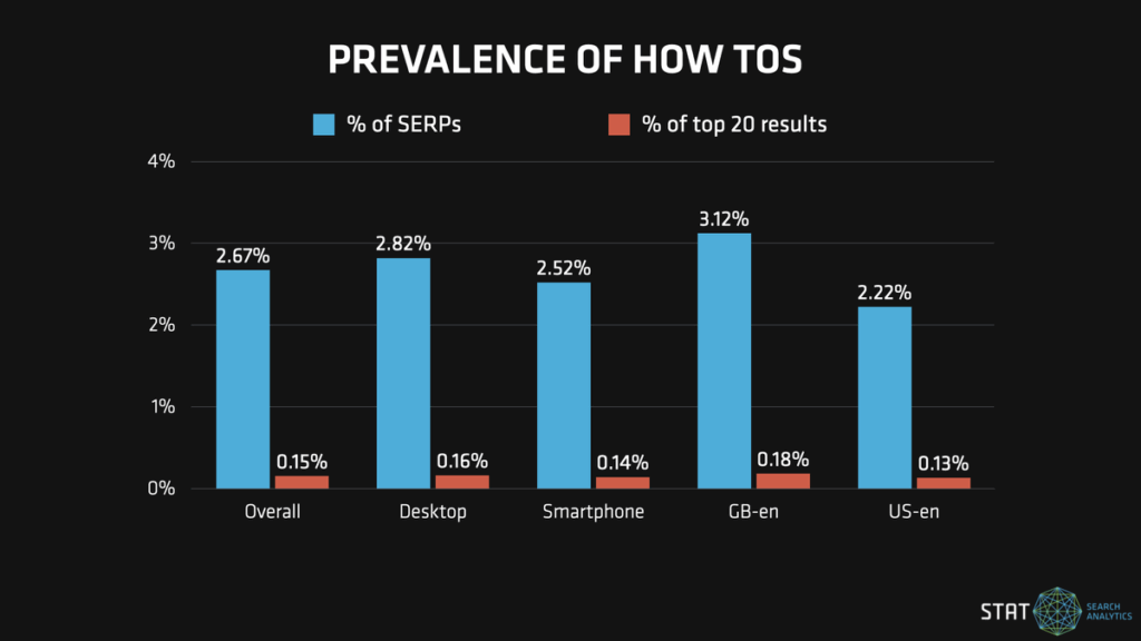 prevalence of how tos 