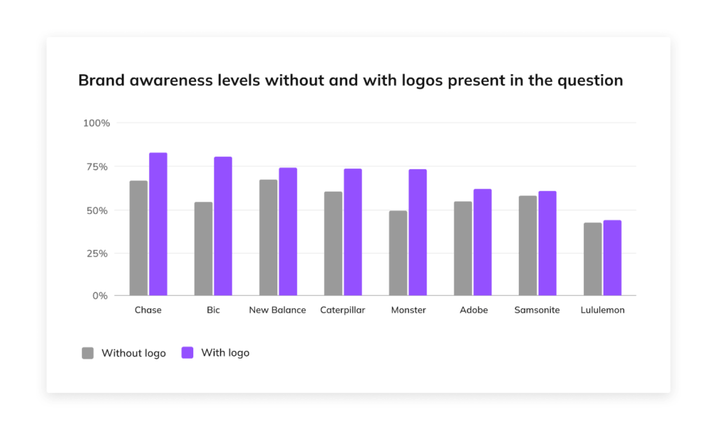 brand awareness levels without and with logos present in the question