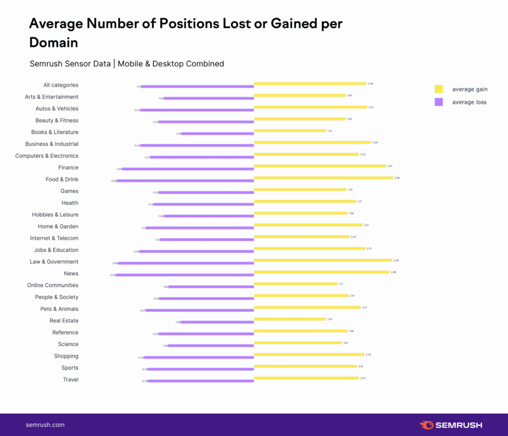 Ranking Impact of Google’s June 2025 factor is average number of positions lost and gains per domain