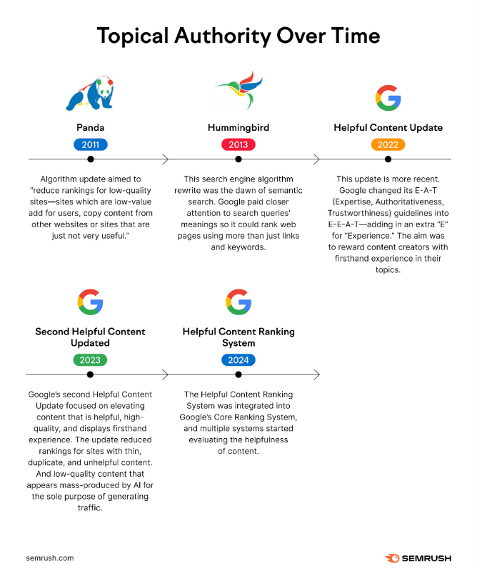 Ranking Impact of Google’s June 2025 factor is topical authority over time 