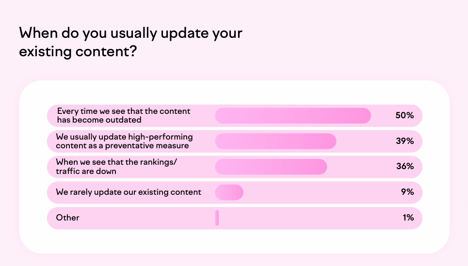 when do you usually update content