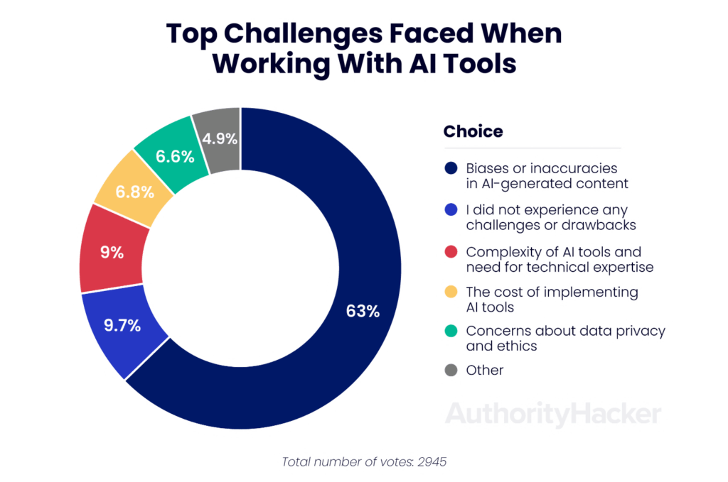 top challenges faced when working with AI tools