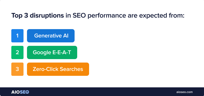 Top 3 disruptios in SEO performance are expected from 